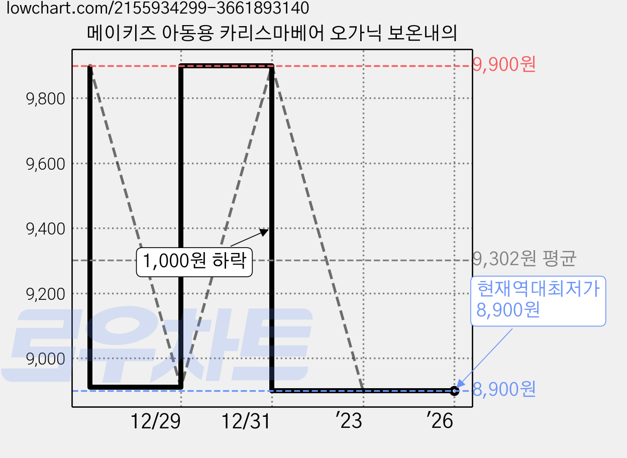 메이키즈 아동용 카리스마베어 오가닉 보온내의 가격 변동 차트, 현재가 8,900원, 역대최저가