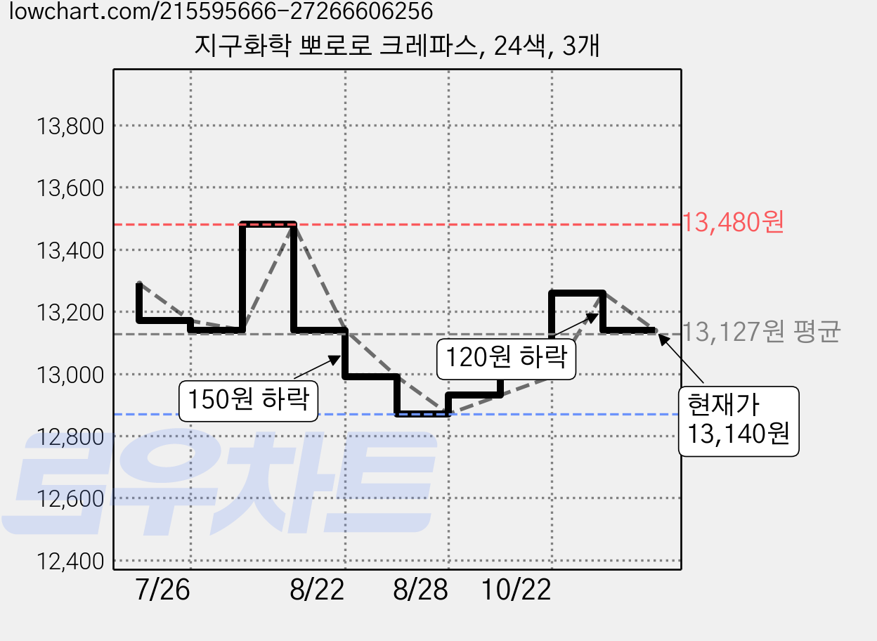 지구화학 뽀로로 크레파스, 24색, 3개 가격 변동 차트, 현재가 13,140원, 관측 최저가 12,870원