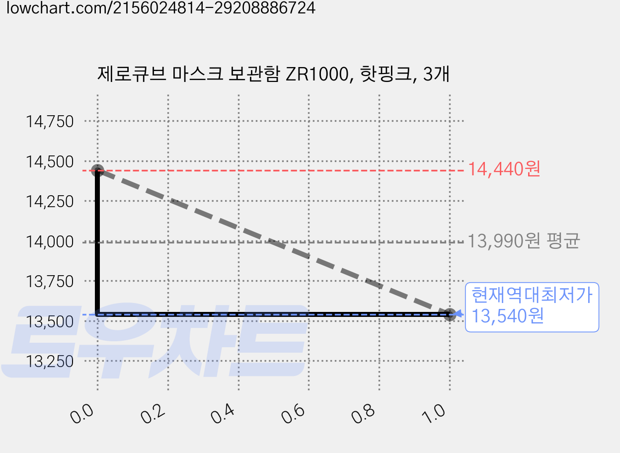 제로큐브 마스크 보관함 ZR1000, 핫핑크, 3개 가격 변동 차트, 현재가 13,540원, 역대최저가