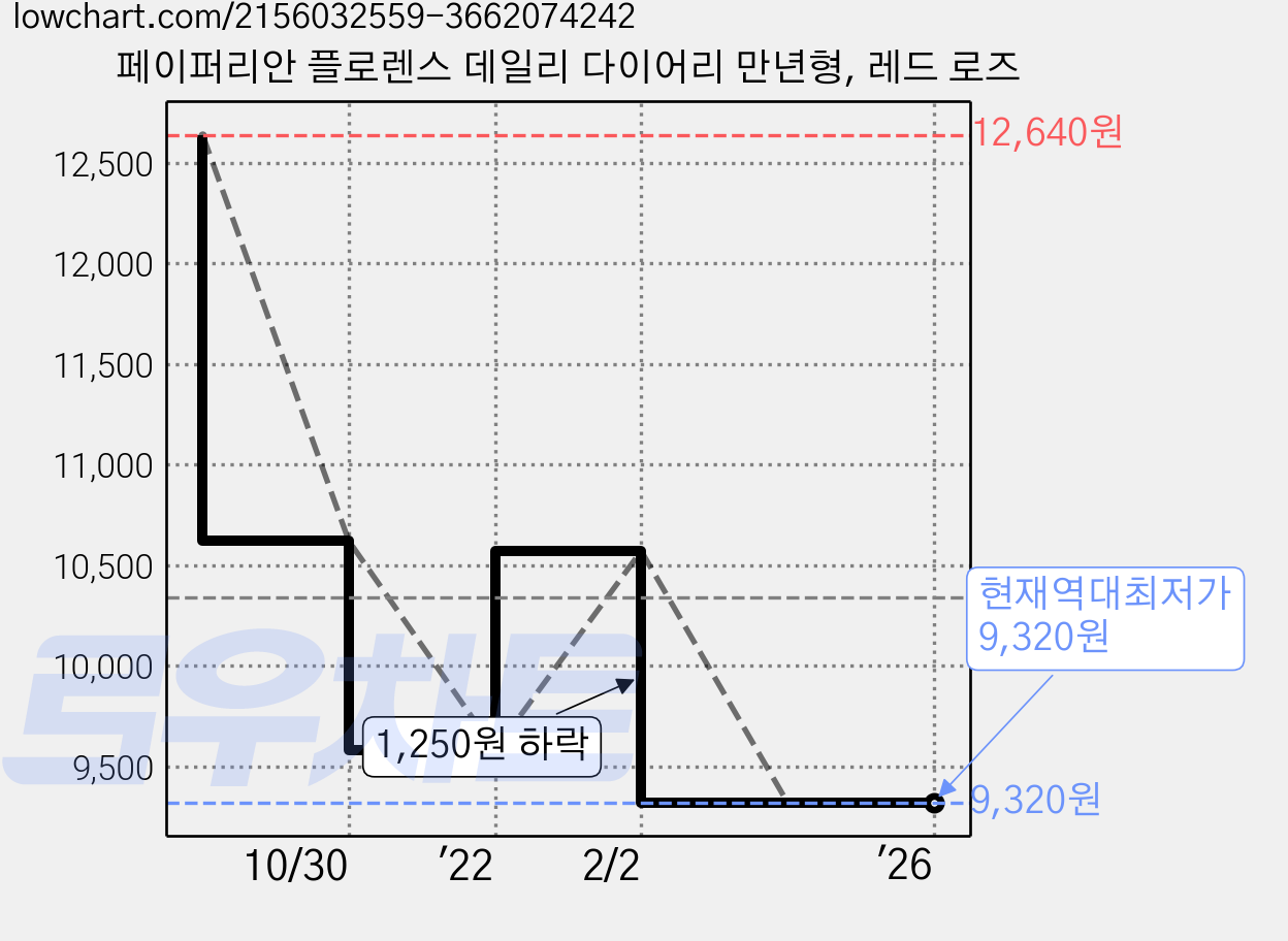 페이퍼리안 플로렌스 데일리 다이어리 만년형, 레드 로즈 가격 변동 차트, 현재가 9,320원, 역대최저가