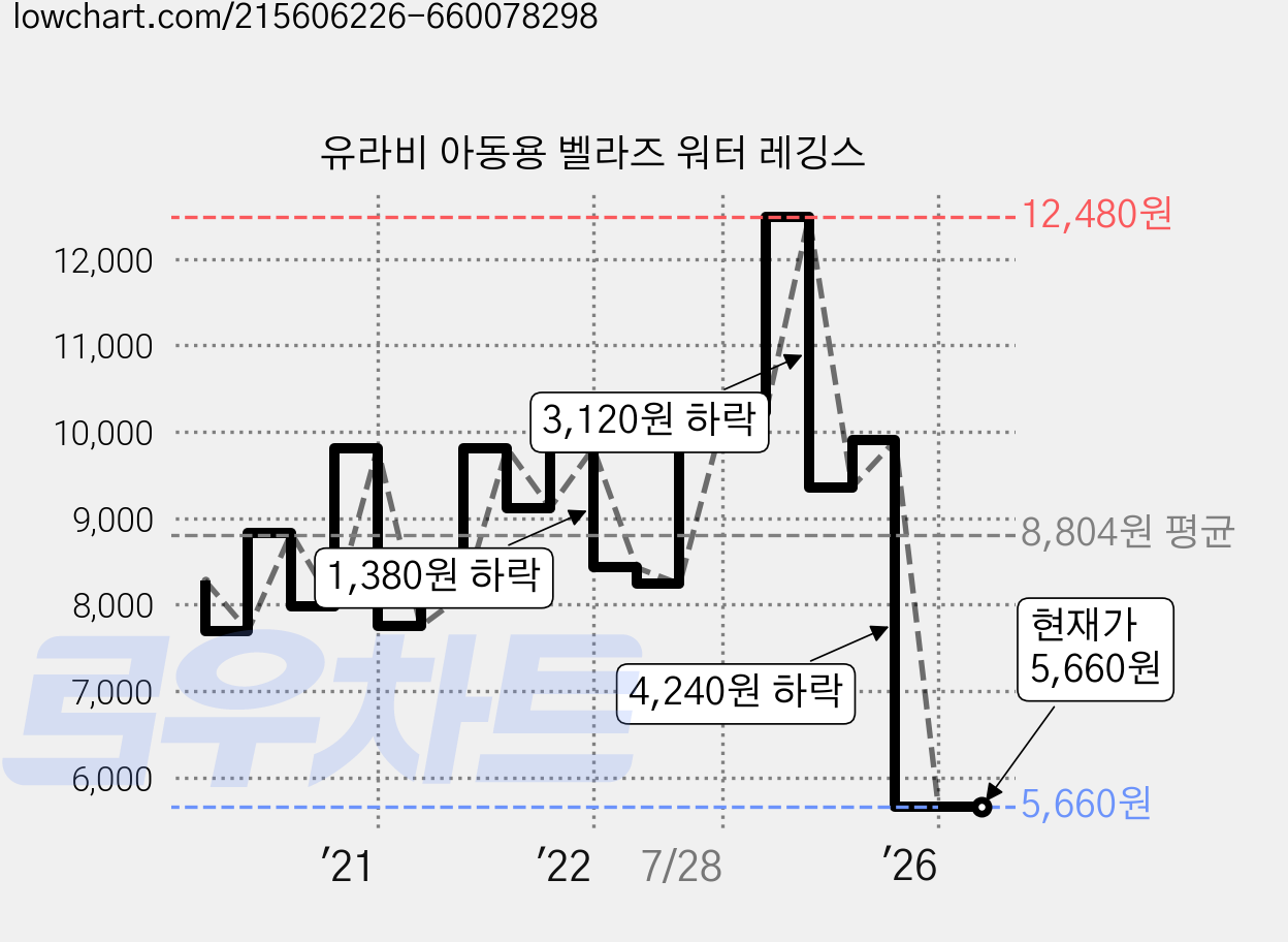 유라비 아동용 벨라즈 워터 레깅스 가격 변동 차트, 현재가 5,660원, 관측 최저가 5,010원