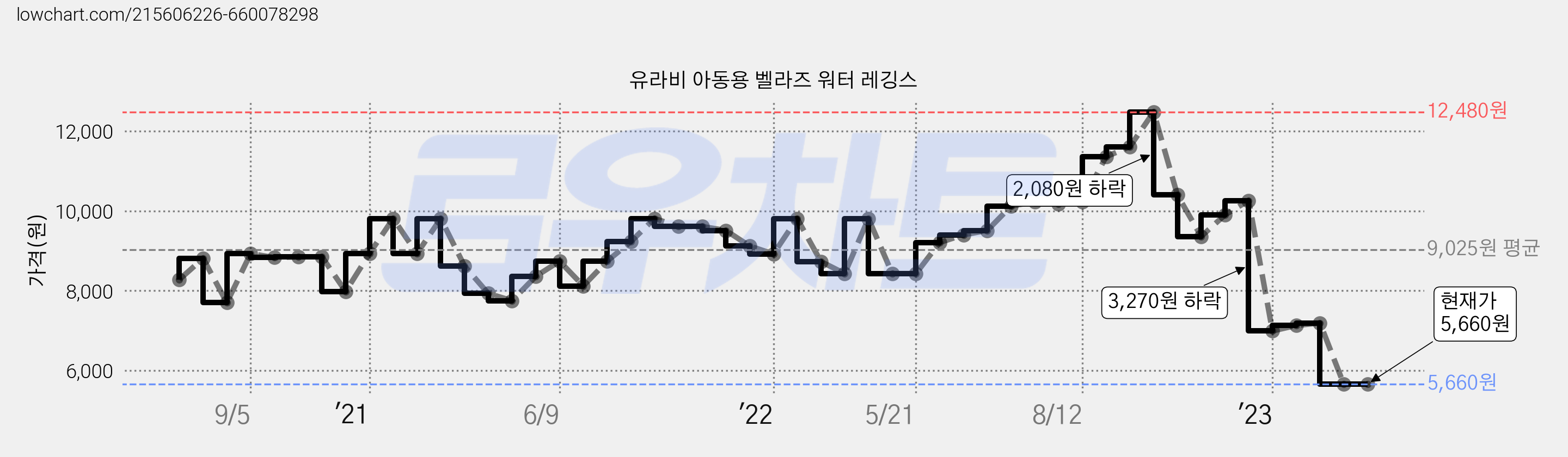 유라비 아동용 벨라즈 워터 레깅스 가격 변동 차트, 현재가 5,660원, 관측 최저가 5,010원