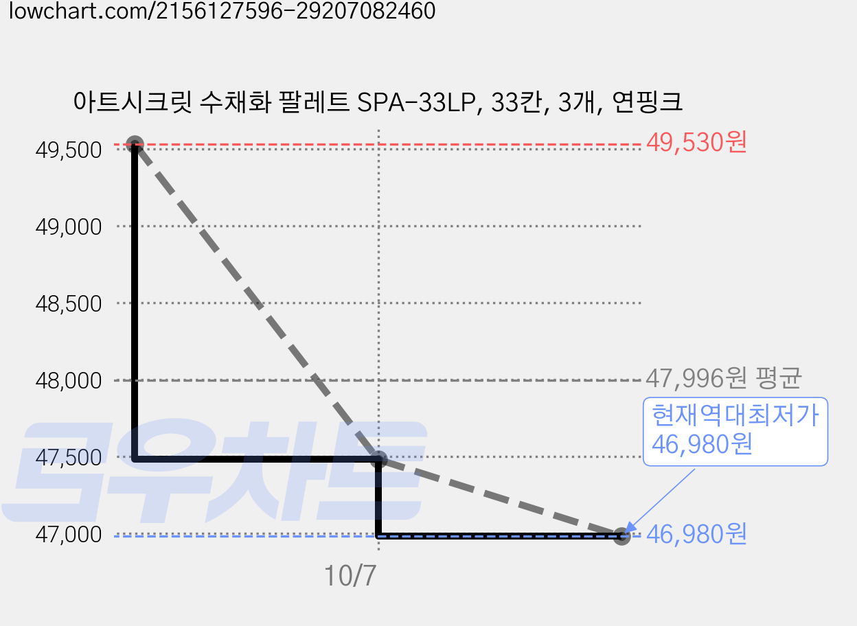 아트시크릿 수채화 팔레트 SPA-33LP, 33칸, 3개, 연핑크 가격 변동 차트, 현재가 46,980원, 역대최저가