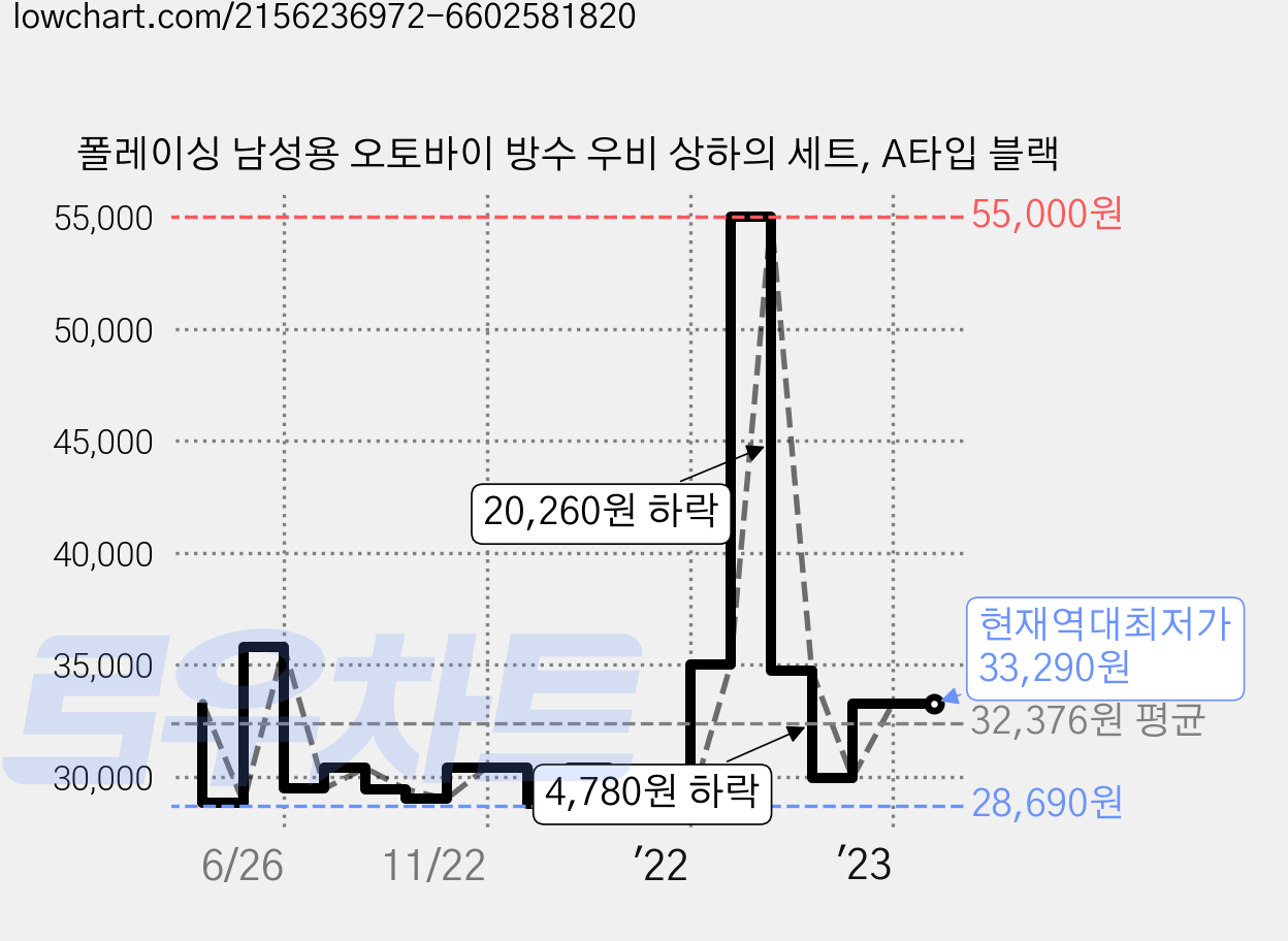 폴레이싱 남성용 오토바이 방수 우비 상하의 세트, A타입 블랙 가격 변동 차트, 현재가 33,290원, 역대최저가