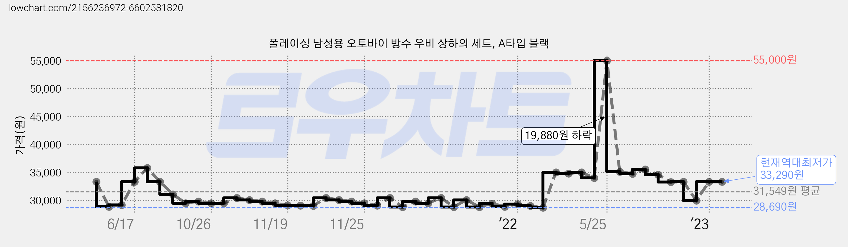 폴레이싱 남성용 오토바이 방수 우비 상하의 세트, A타입 블랙 가격 변동 차트, 현재가 33,290원, 역대최저가