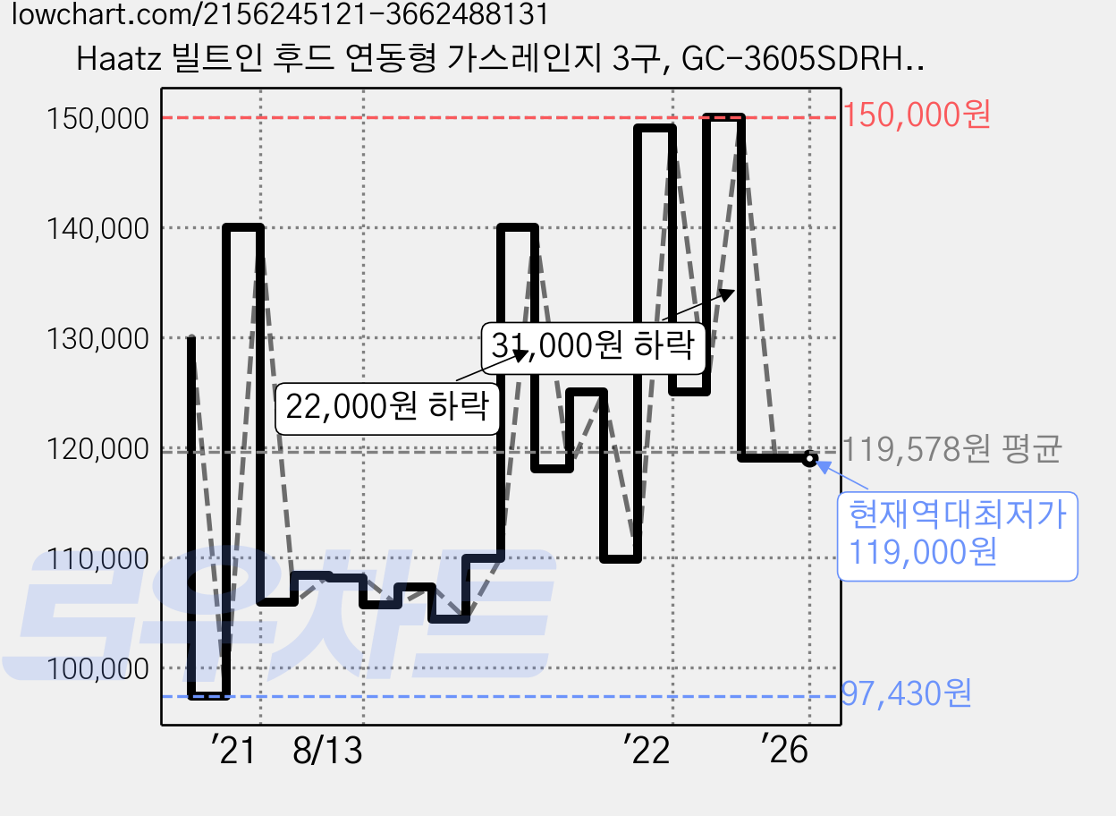 Haatz 빌트인 후드 연동형 가스레인지 3구, GC-3605SDRH, LPG 가격 변동 차트, 현재가 119,000원, 역대최저가