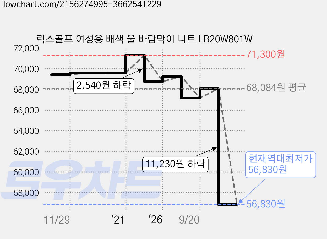 럭스골프 여성용 배색 울 바람막이 니트 LB20W801W 가격 변동 차트, 현재가 56,830원, 역대최저가