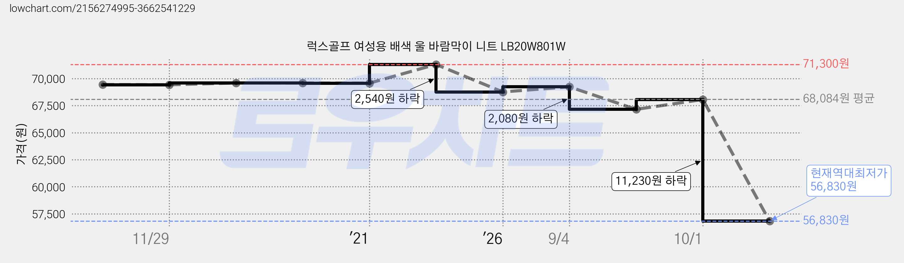 럭스골프 여성용 배색 울 바람막이 니트 LB20W801W 가격 변동 차트, 현재가 56,830원, 역대최저가