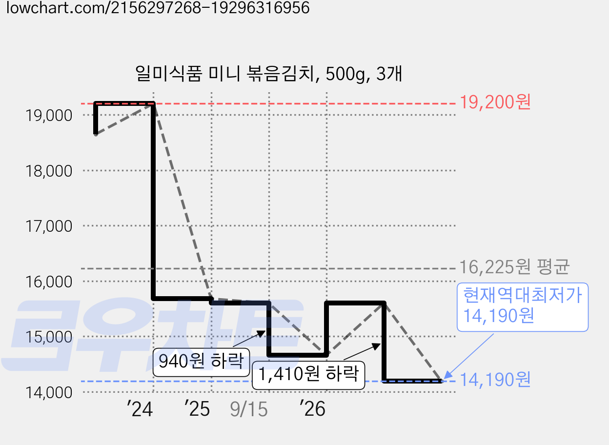일미식품 미니 볶음김치, 500g, 3개 가격 변동 차트, 현재가 14,190원, 역대최저가