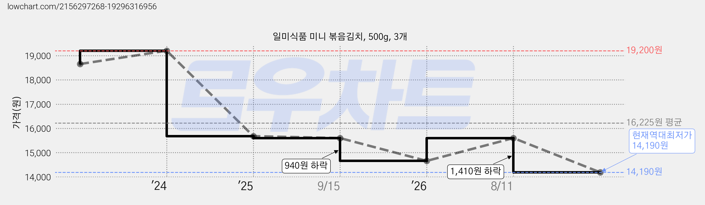 일미식품 미니 볶음김치, 500g, 3개 가격 변동 차트, 현재가 14,190원, 역대최저가