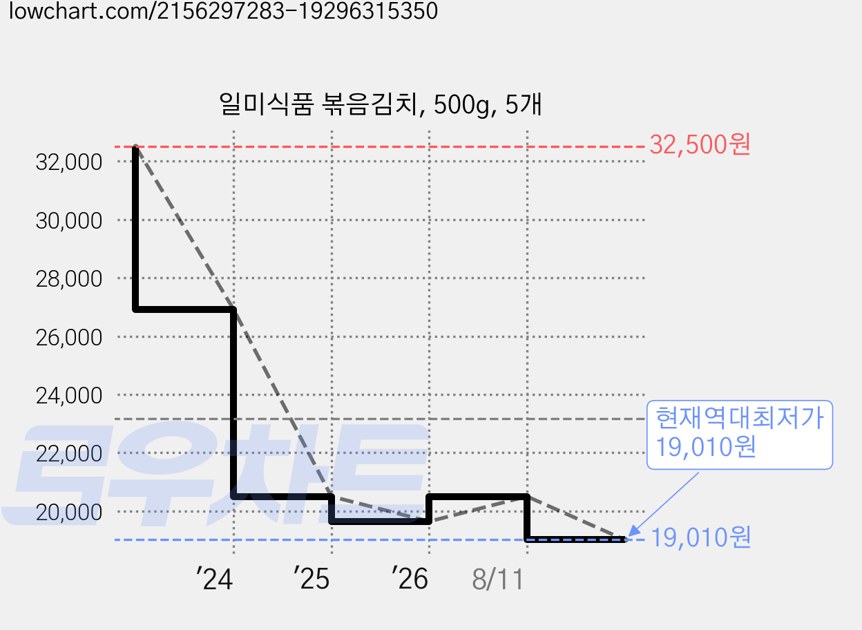 일미식품 볶음김치, 500g, 5개 가격 변동 차트, 현재가 19,010원, 역대최저가