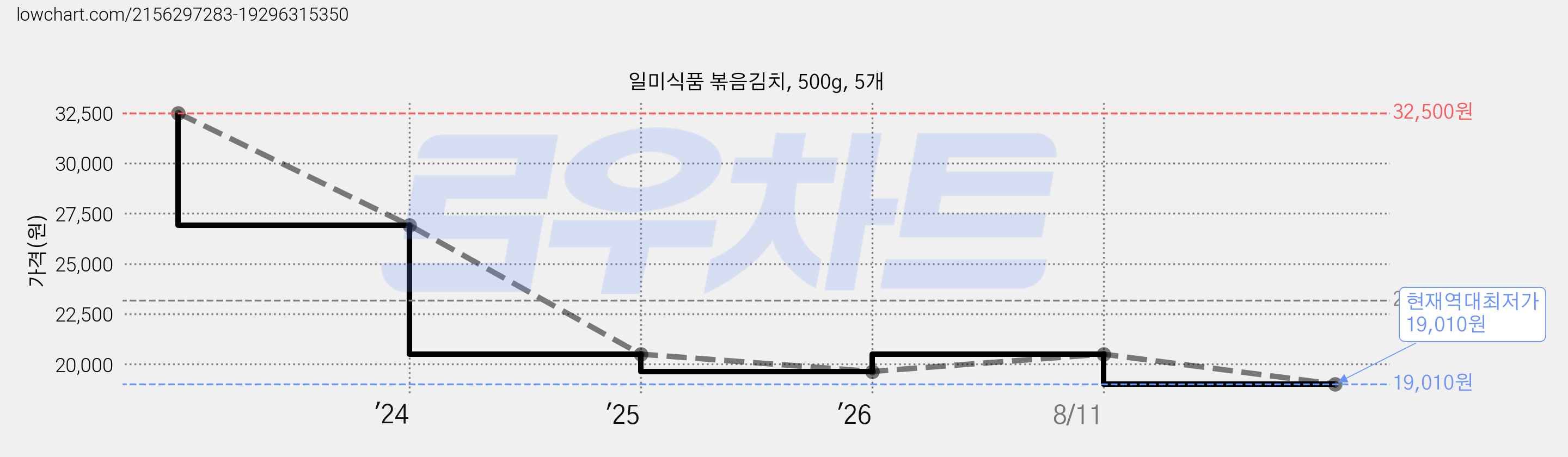 일미식품 볶음김치, 500g, 5개 가격 변동 차트, 현재가 19,010원, 역대최저가