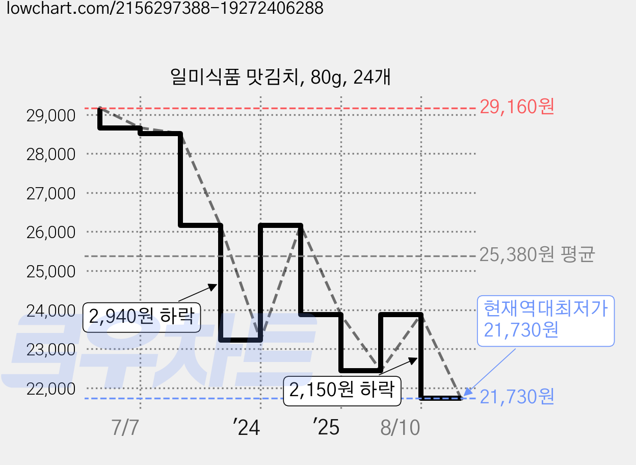 일미식품 맛김치, 80g, 24개 가격 변동 차트, 현재가 21,730원, 역대최저가