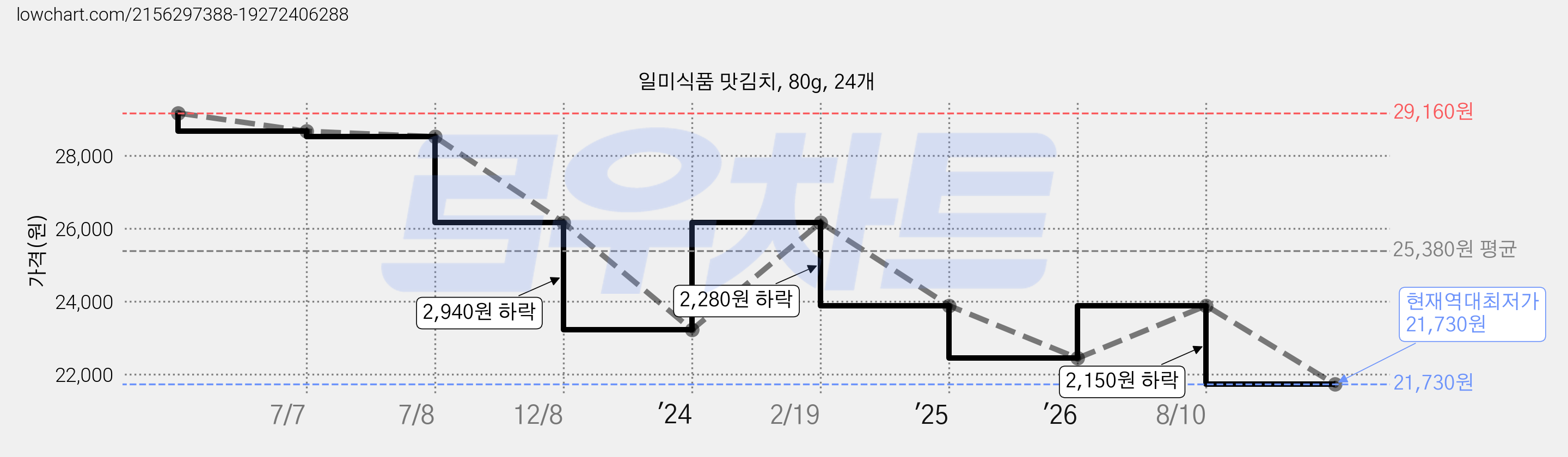 일미식품 맛김치, 80g, 24개 가격 변동 차트, 현재가 21,730원, 역대최저가