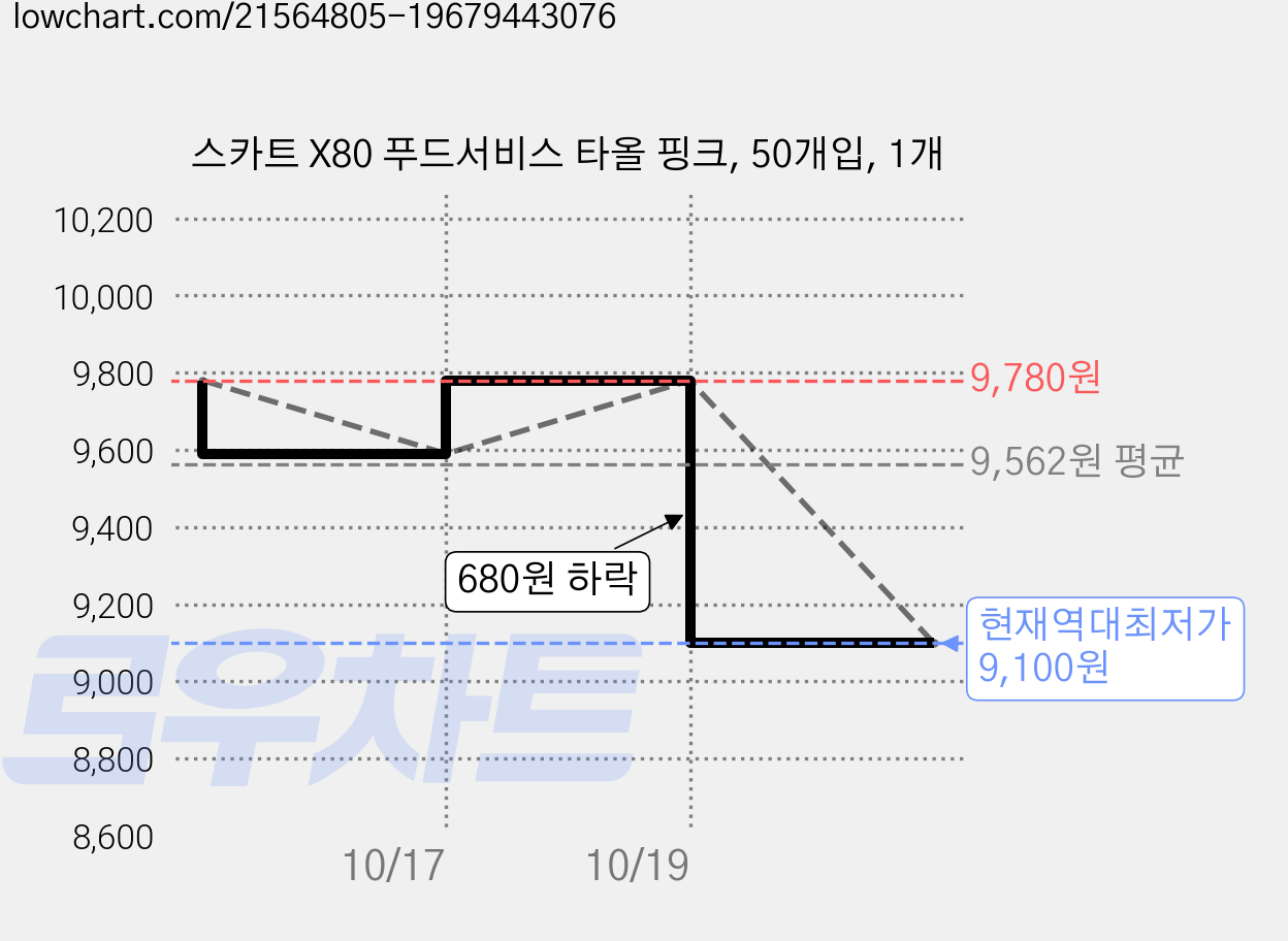 스카트 X80 푸드서비스 타올 핑크, 50개입, 1개 가격 변동 차트, 현재가 9,100원, 역대최저가