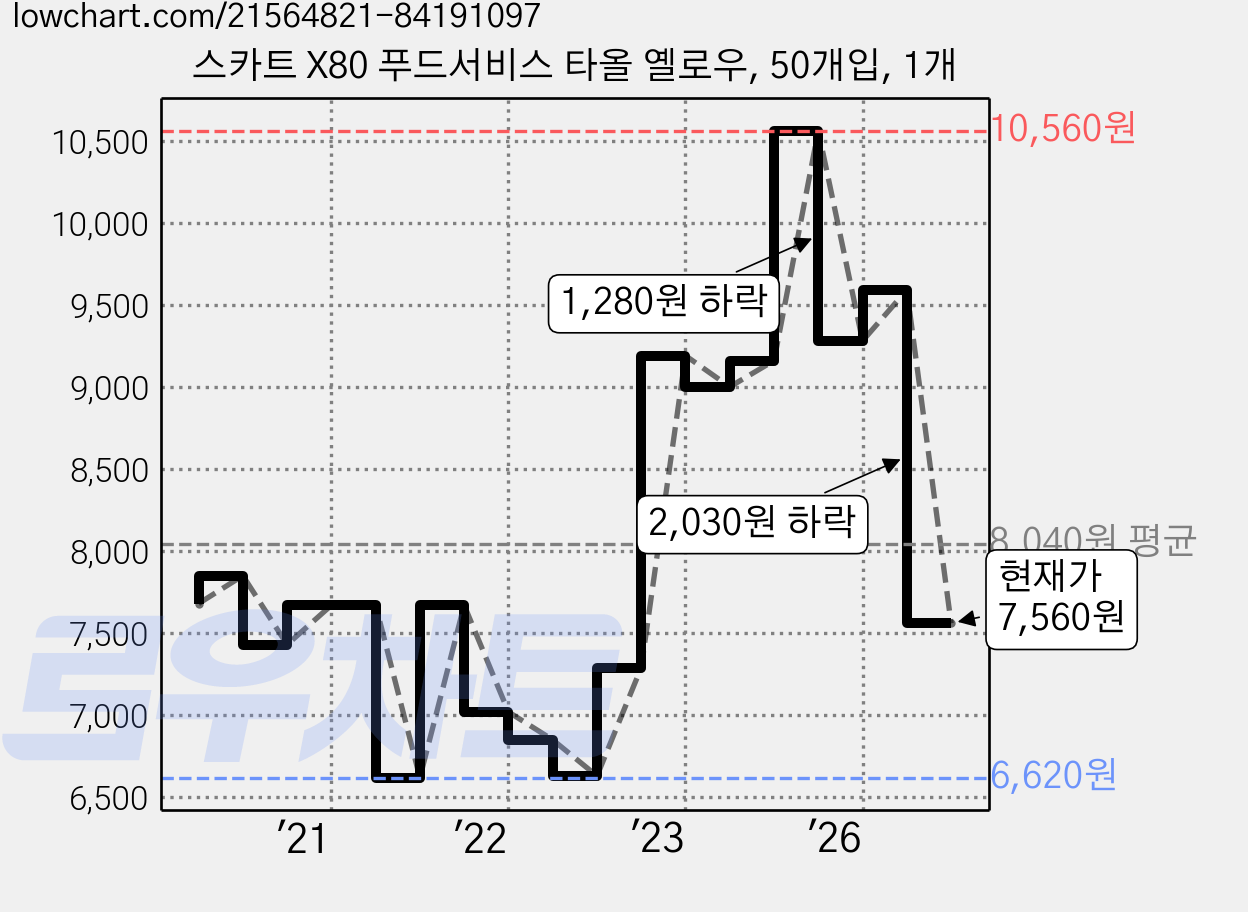 스카트 X80 푸드서비스 타올 옐로우, 50개입, 1개 가격 변동 차트, 현재가 7,560원, 관측 최저가 6,600원