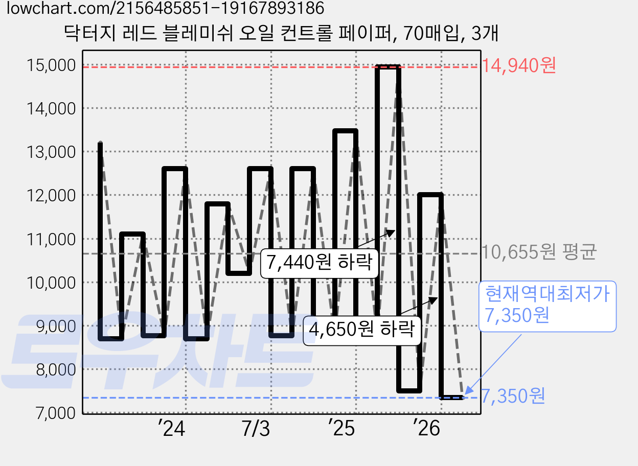 닥터지 레드 블레미쉬 오일 컨트롤 페이퍼, 70매입, 3개 가격 변동 차트, 현재가 7,350원, 역대최저가