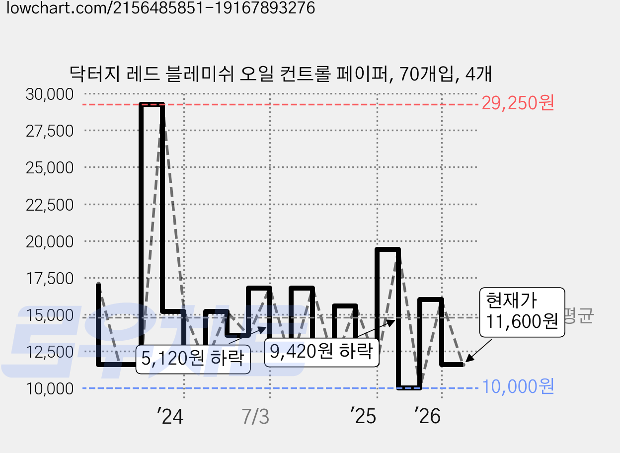 닥터지 레드 블레미쉬 오일 컨트롤 페이퍼, 70개입, 4개 가격 변동 차트, 현재가 11,600원, 관측 최저가 10,000원