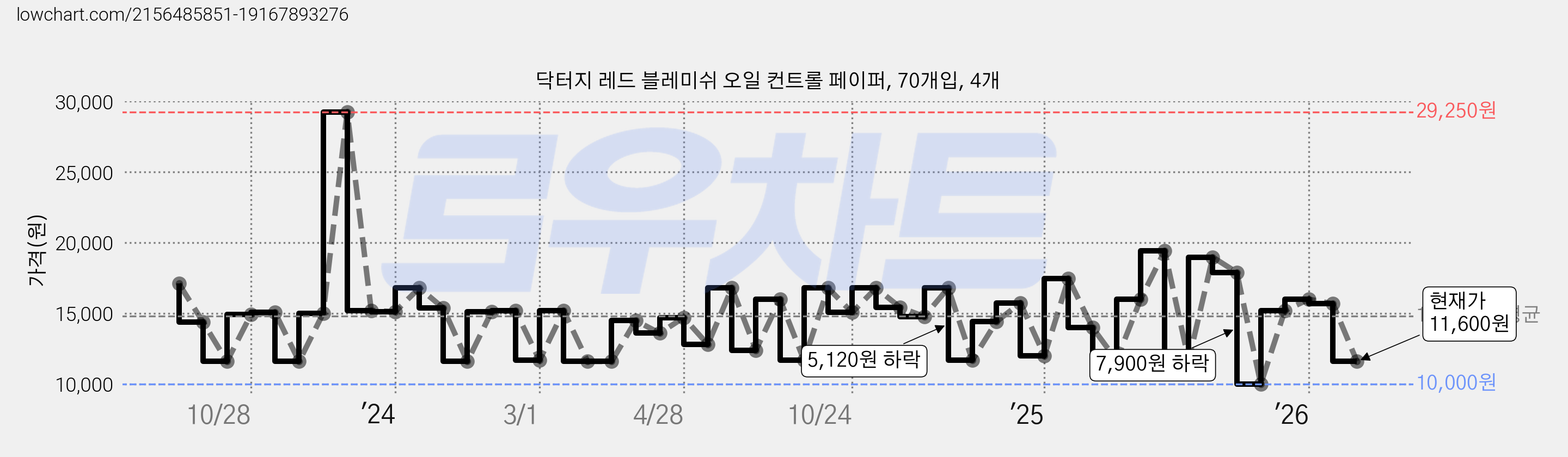 닥터지 레드 블레미쉬 오일 컨트롤 페이퍼, 70개입, 4개 가격 변동 차트, 현재가 11,600원, 관측 최저가 10,000원