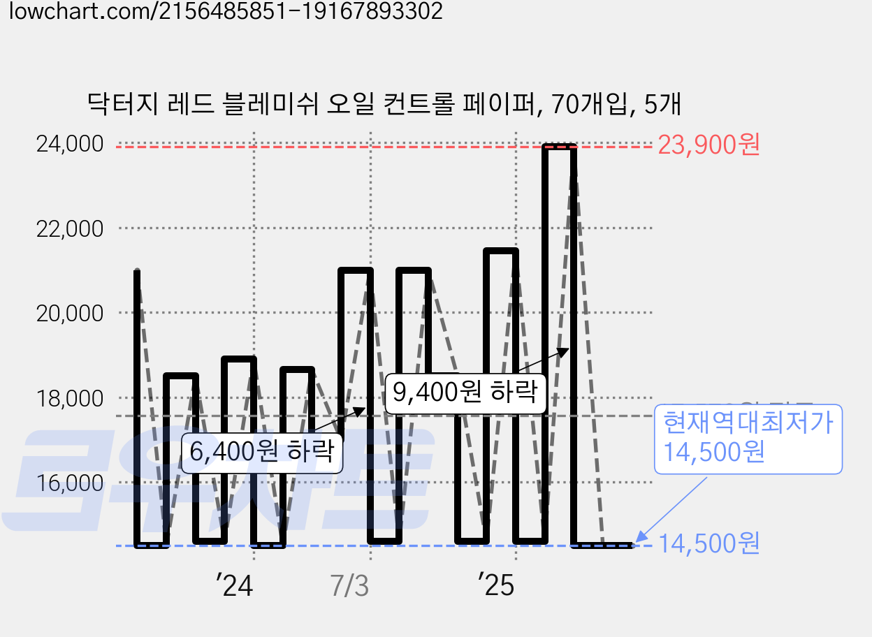 닥터지 레드 블레미쉬 오일 컨트롤 페이퍼, 70개입, 5개 가격 변동 차트, 현재가 14,500원, 역대최저가