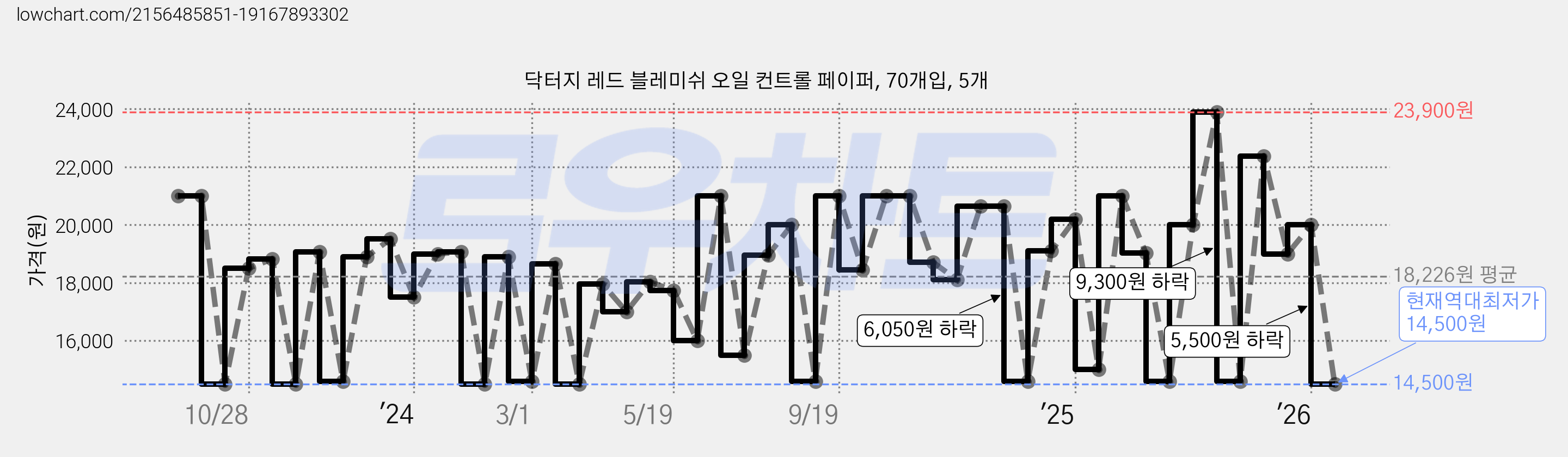 닥터지 레드 블레미쉬 오일 컨트롤 페이퍼, 70개입, 5개 가격 변동 차트, 현재가 14,500원, 역대최저가