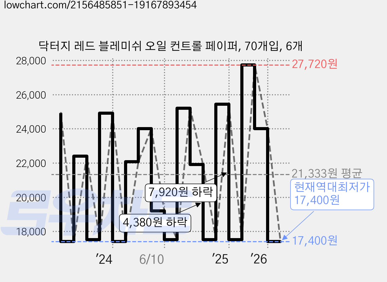 닥터지 레드 블레미쉬 오일 컨트롤 페이퍼, 70개입, 6개 가격 변동 차트, 현재가 17,400원, 역대최저가