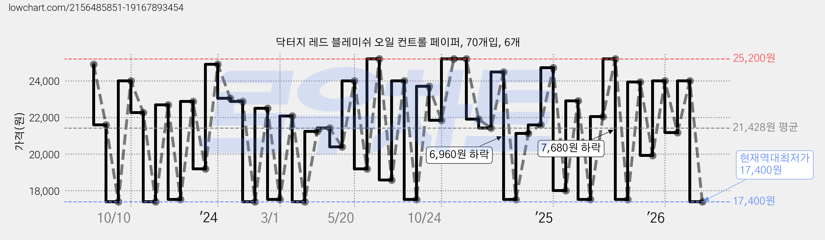 닥터지 레드 블레미쉬 오일 컨트롤 페이퍼, 70개입, 6개 가격 변동 차트, 현재가 17,400원, 역대최저가