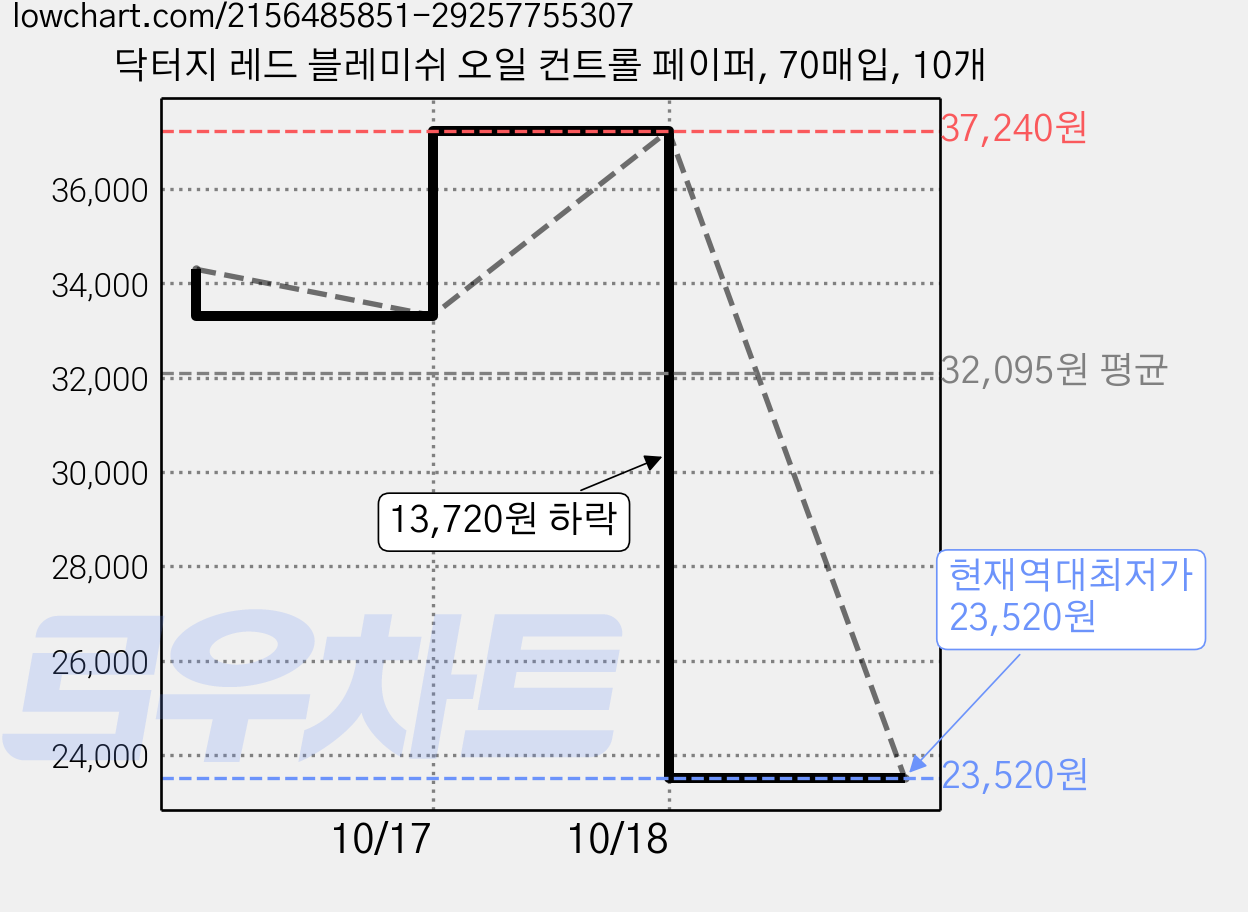 닥터지 레드 블레미쉬 오일 컨트롤 페이퍼, 70매입, 10개 가격 변동 차트, 현재가 23,520원, 역대최저가