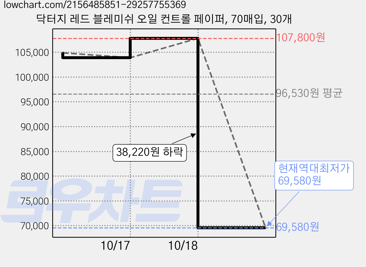 닥터지 레드 블레미쉬 오일 컨트롤 페이퍼, 70매입, 30개 가격 변동 차트, 현재가 69,580원, 역대최저가