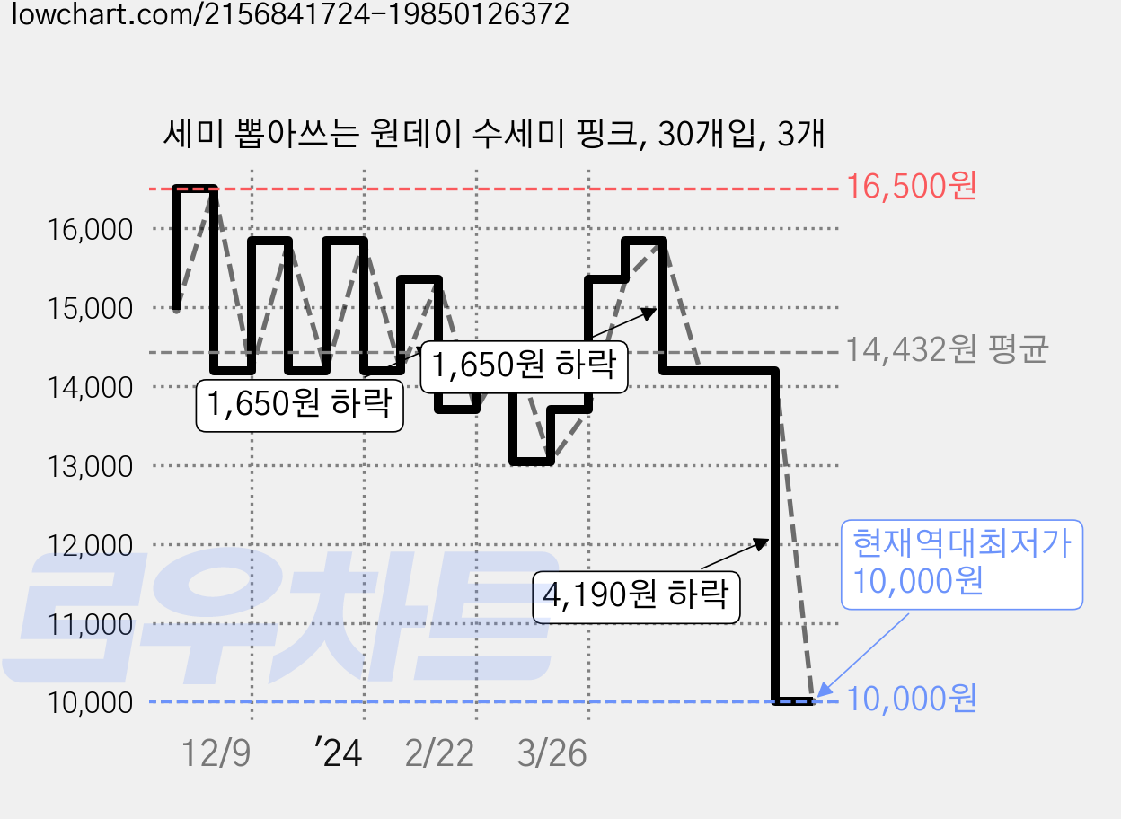 세미 뽑아쓰는 원데이 수세미 핑크, 30개입, 3개 가격 변동 차트, 현재가 10,000원, 역대최저가