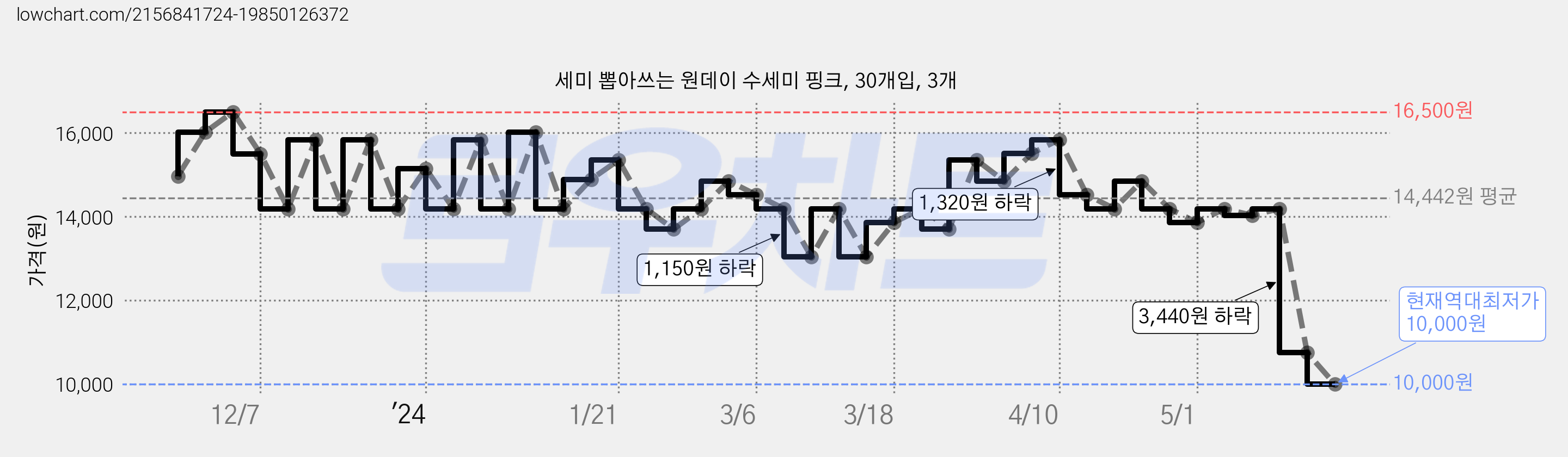 세미 뽑아쓰는 원데이 수세미 핑크, 30개입, 3개 가격 변동 차트, 현재가 10,000원, 역대최저가