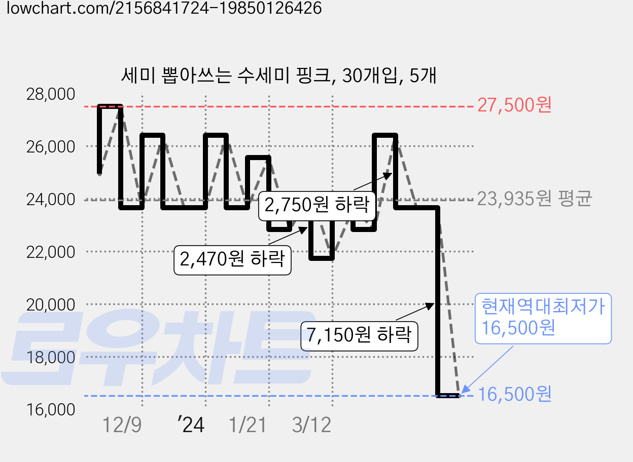 세미 뽑아쓰는 수세미 핑크, 30개입, 5개 가격 변동 차트, 현재가 16,500원, 역대최저가