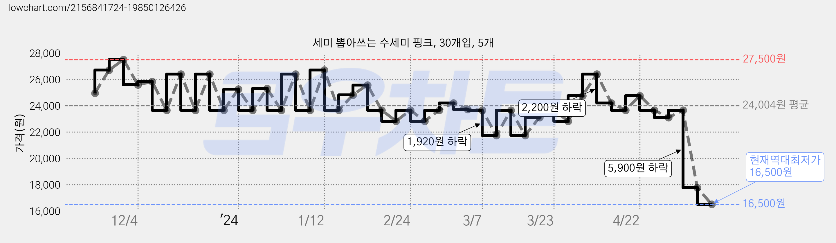세미 뽑아쓰는 수세미 핑크, 30개입, 5개 가격 변동 차트, 현재가 16,500원, 역대최저가