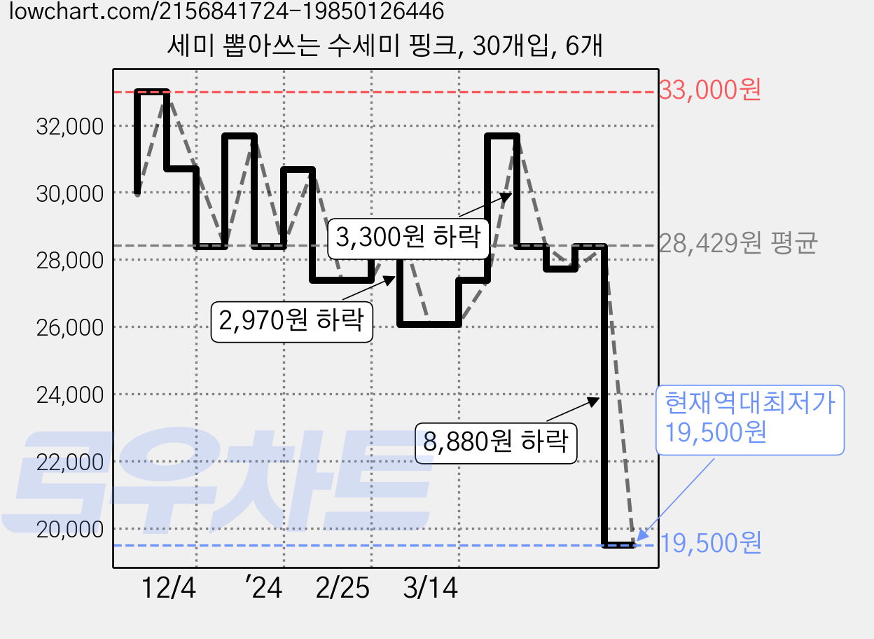 세미 뽑아쓰는 수세미 핑크, 30개입, 6개 가격 변동 차트, 현재가 19,500원, 역대최저가