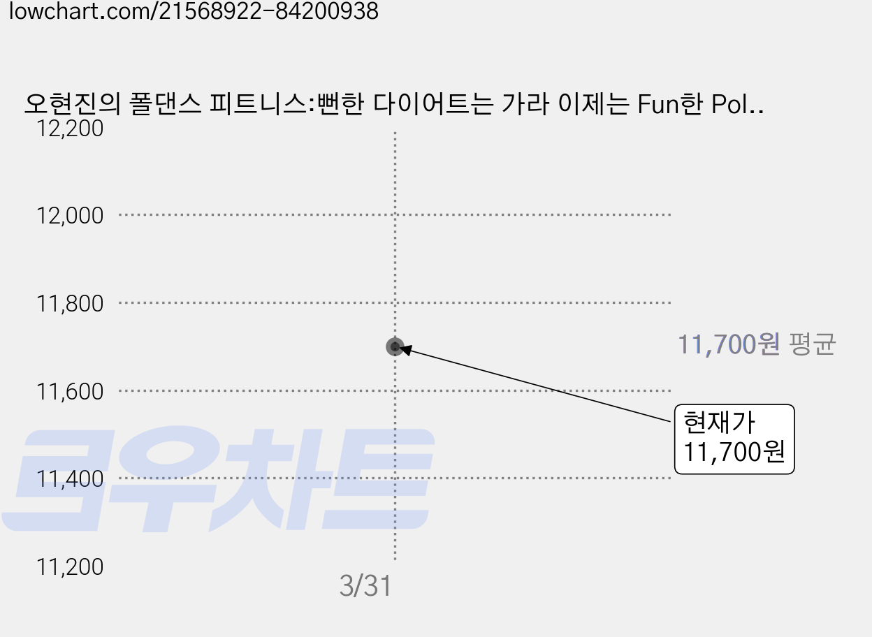 오현진의 폴댄스 피트니스:뻔한 다이어트는 가라 이제는 Fun한 Pole Dance Fitness, 솔과학, 오현진 저 가격 변동 차트, 현재가 11,700원