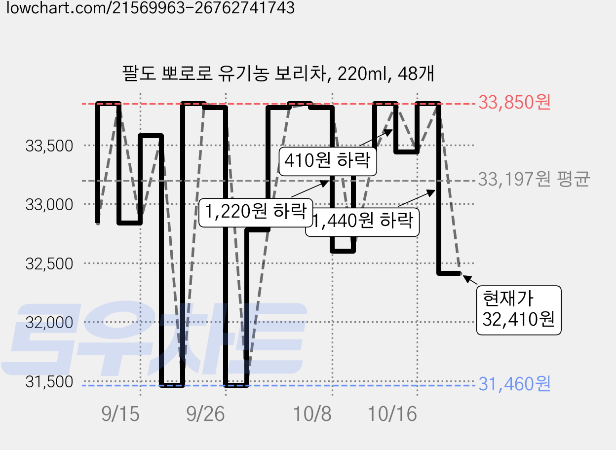 팔도 뽀로로 유기농 보리차, 220ml, 48개 가격 변동 차트, 현재가 32,410원, 관측 최저가 31,460원
