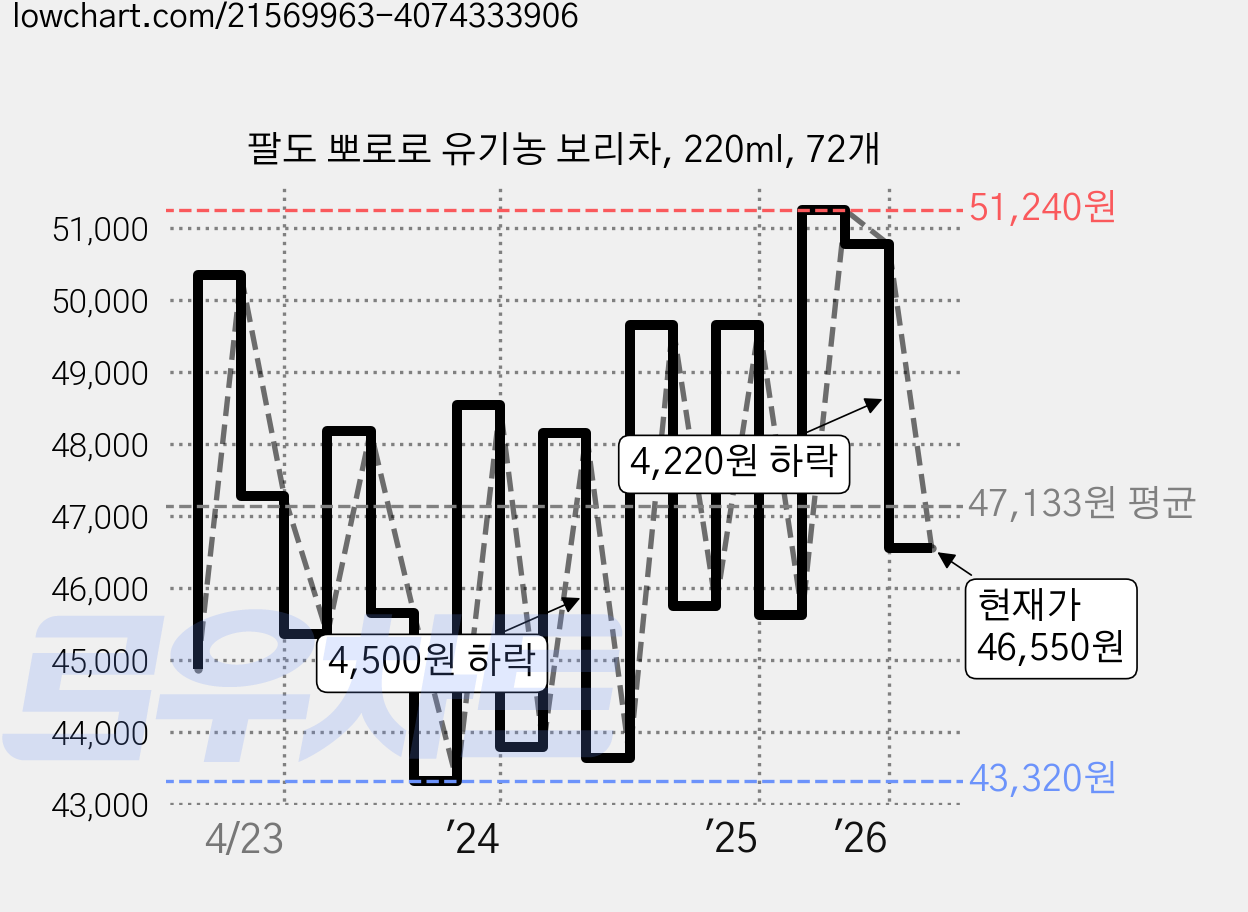 팔도 뽀로로 유기농 보리차, 220ml, 72개 가격 변동 차트, 현재가 46,550원, 관측 최저가 42,840원