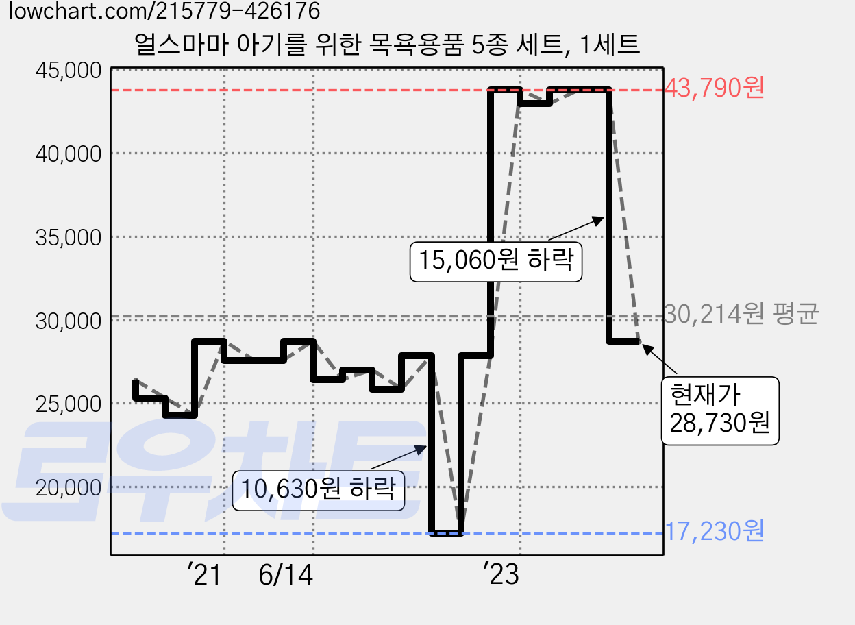 얼스마마 아기를 위한 목욕용품 5종 세트, 1세트 가격 변동 차트, 현재가 28,730원, 관측 최저가 17,230원