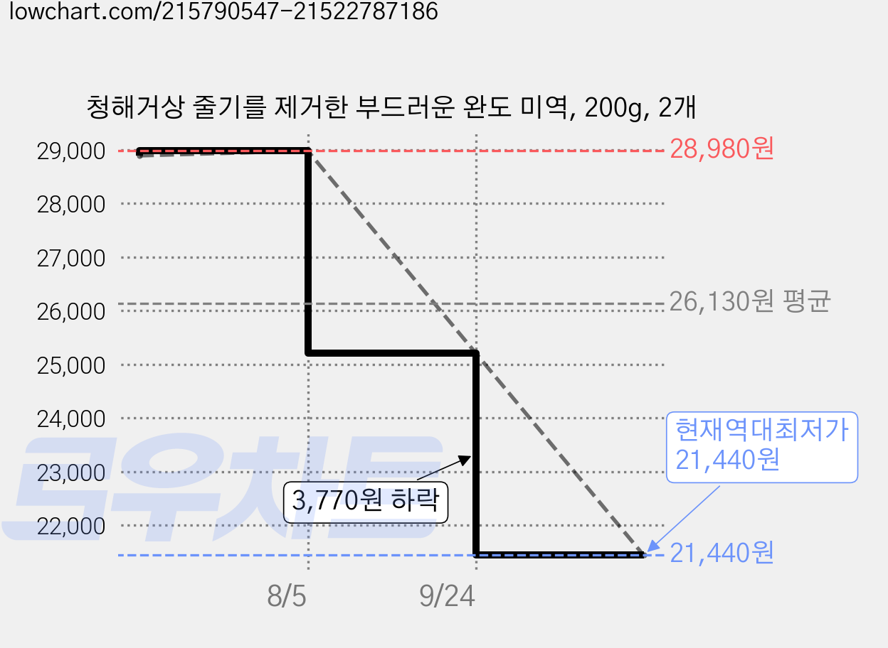 청해거상 줄기를 제거한 부드러운 완도 미역, 200g, 2개 가격 변동 차트, 현재가 21,440원, 역대최저가