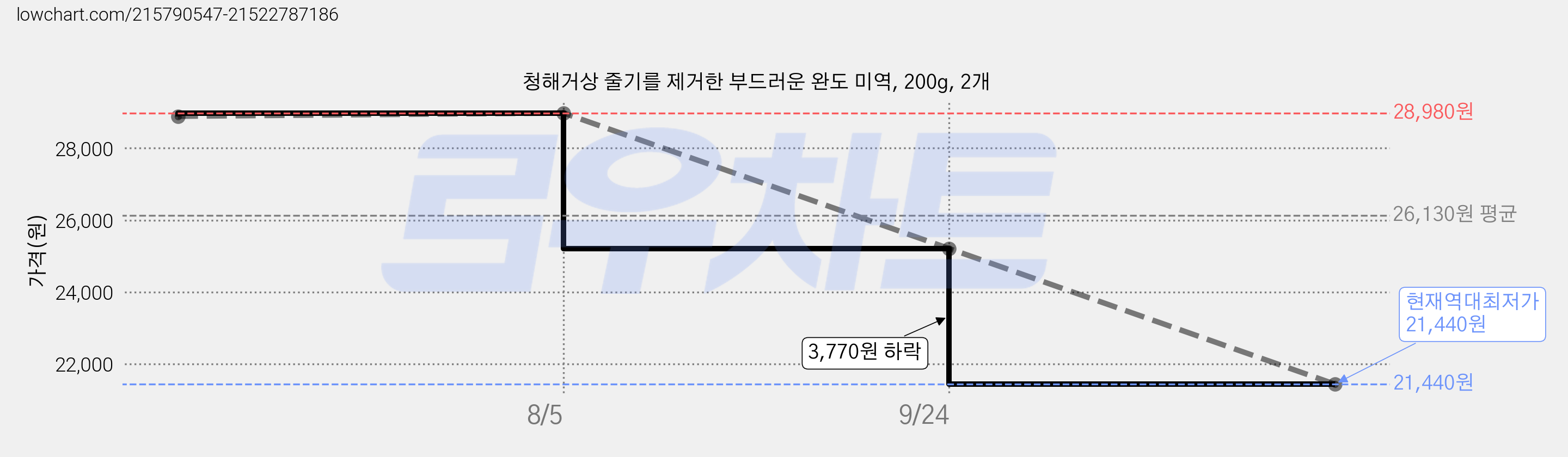 청해거상 줄기를 제거한 부드러운 완도 미역, 200g, 2개 가격 변동 차트, 현재가 21,440원, 역대최저가