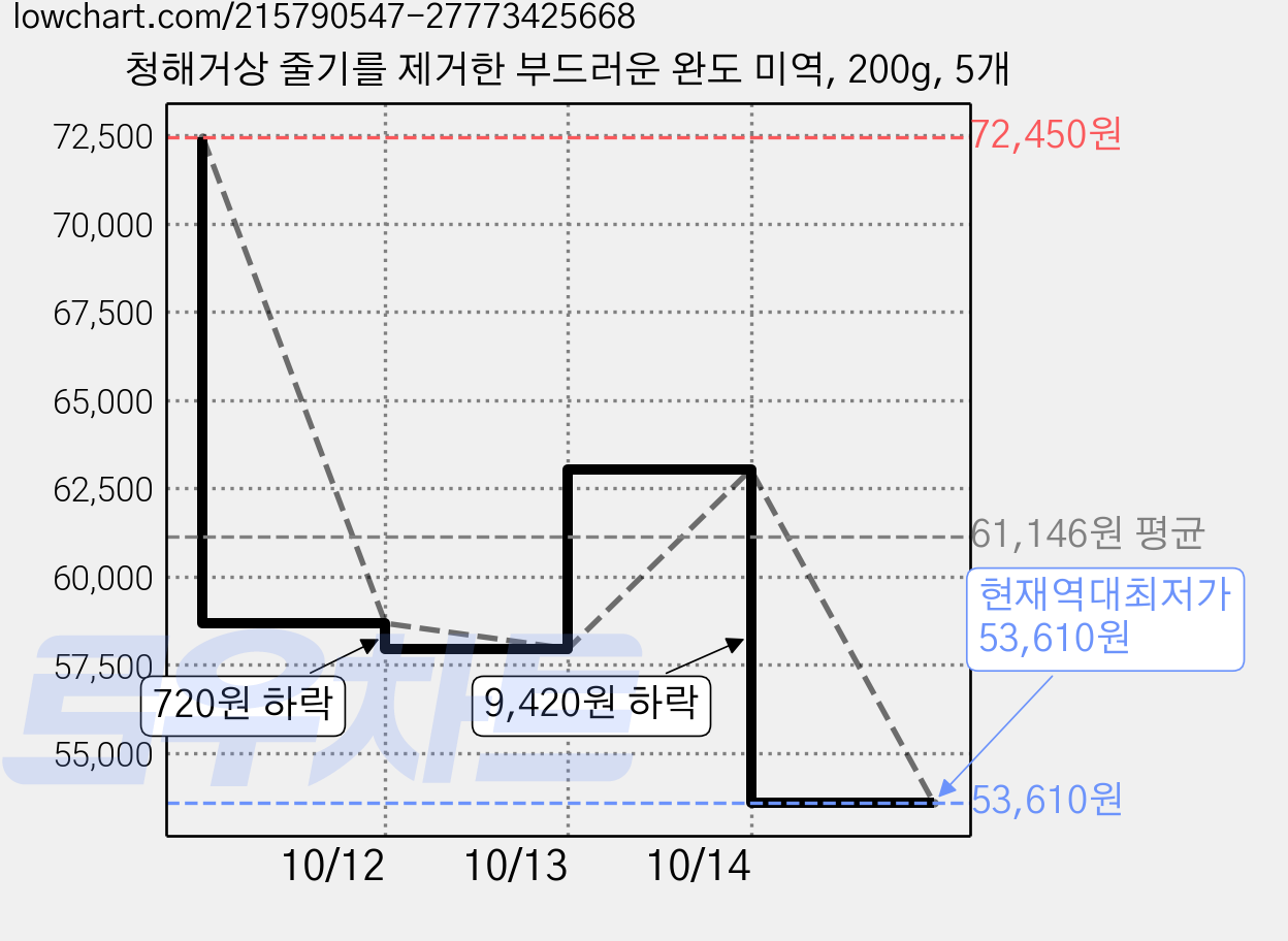 청해거상 줄기를 제거한 부드러운 완도 미역, 200g, 5개 가격 변동 차트, 현재가 53,610원, 역대최저가