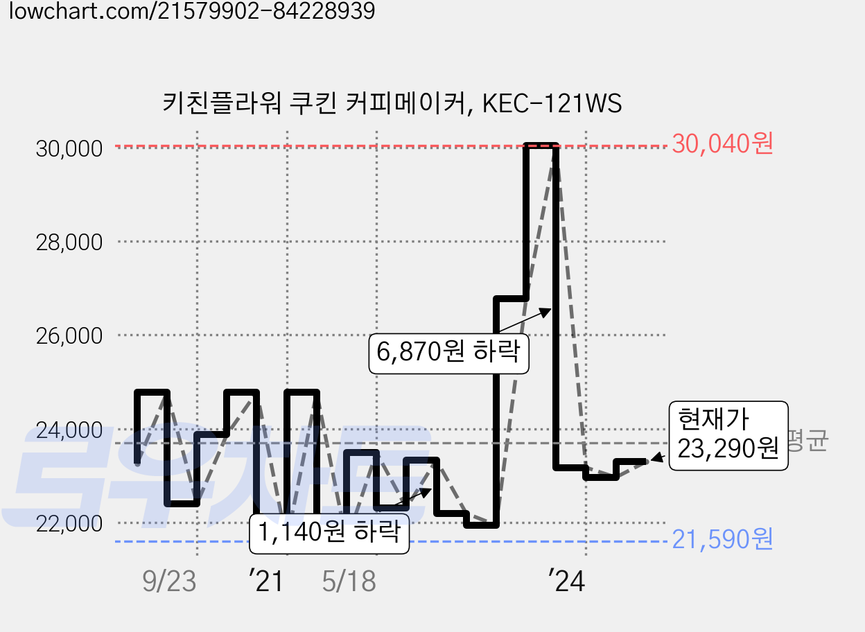 키친플라워 쿠킨 커피메이커, KEC-121WS 가격 변동 차트, 현재가 23,290원, 관측 최저가 21,590원