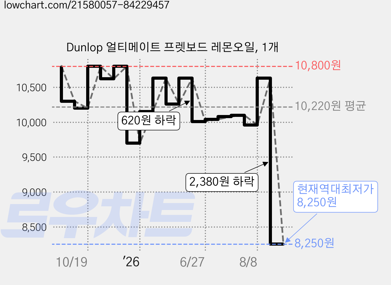 Dunlop 얼티메이트 프렛보드 레몬오일, 1개 가격 변동 차트, 현재가 8,250원, 역대최저가