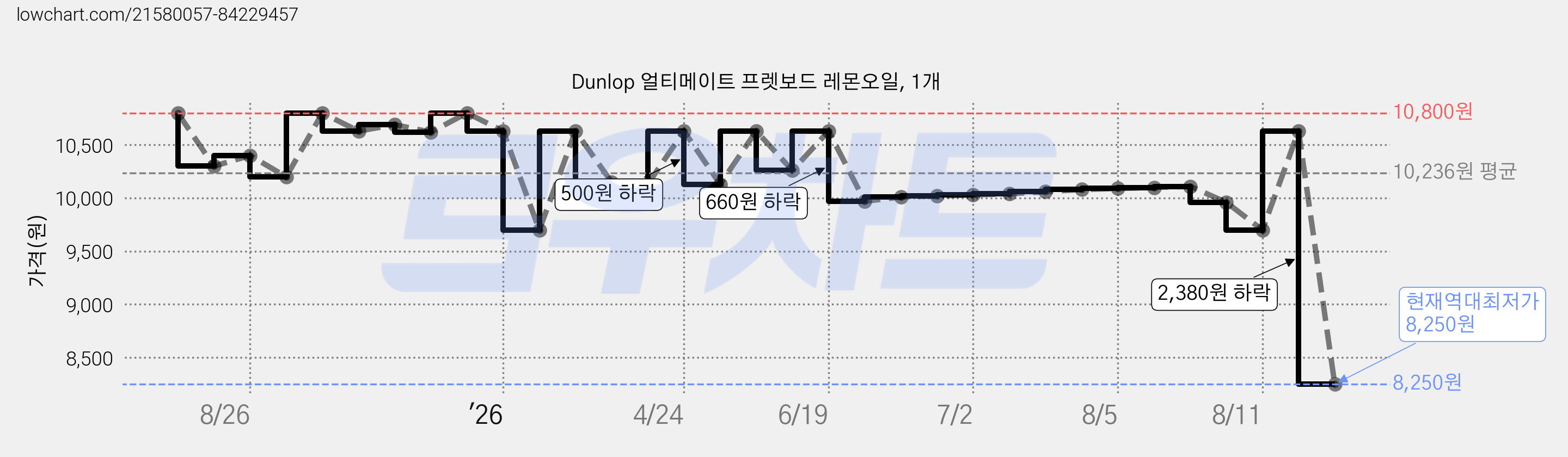 Dunlop 얼티메이트 프렛보드 레몬오일, 1개 가격 변동 차트, 현재가 8,250원, 역대최저가