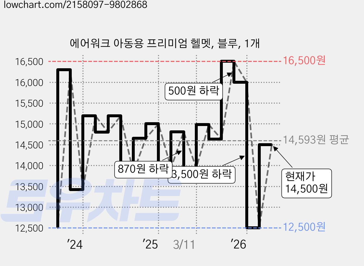 에어워크 아동용 프리미엄 헬멧, 블루, 1개 가격 변동 차트, 현재가 14,500원, 관측 최저가 12,370원
