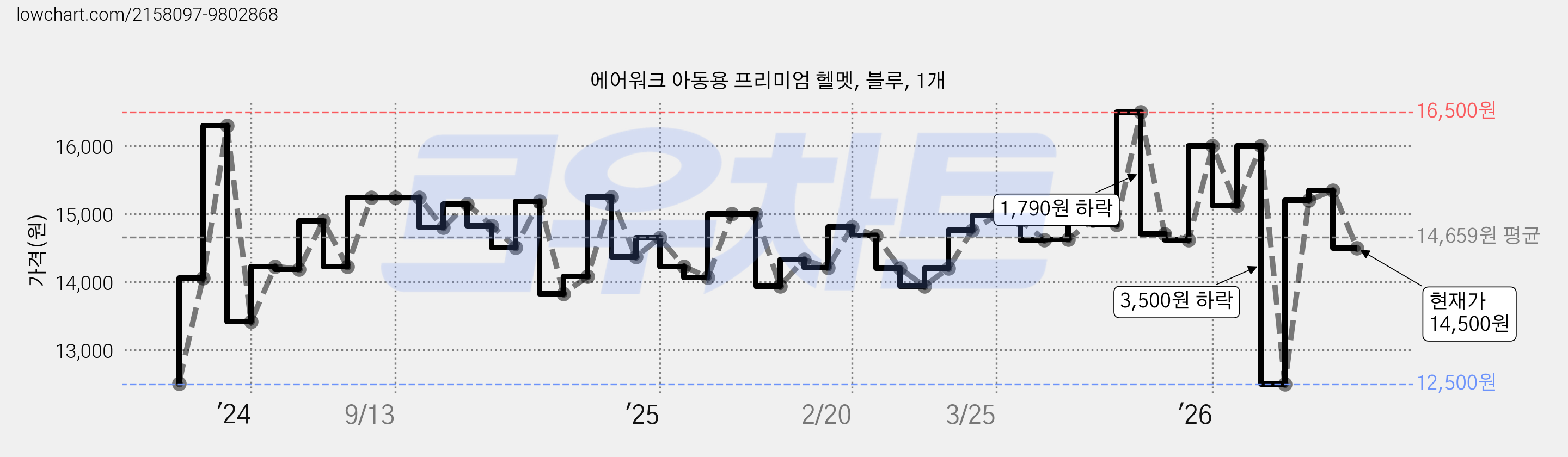 에어워크 아동용 프리미엄 헬멧, 블루, 1개 가격 변동 차트, 현재가 14,500원, 관측 최저가 12,370원