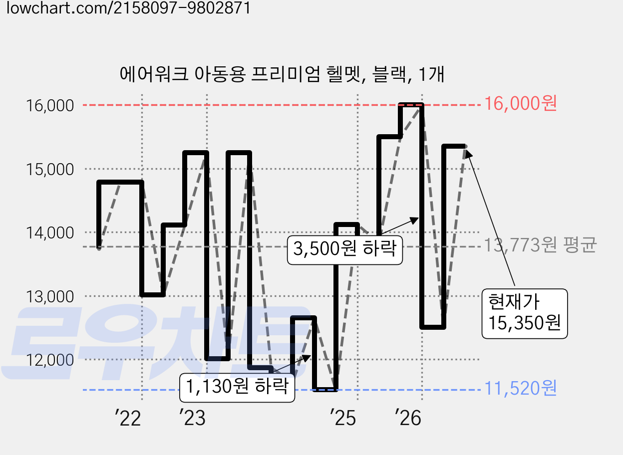 에어워크 아동용 프리미엄 헬멧, 블랙, 1개 가격 변동 차트, 현재가 15,350원, 관측 최저가 11,460원