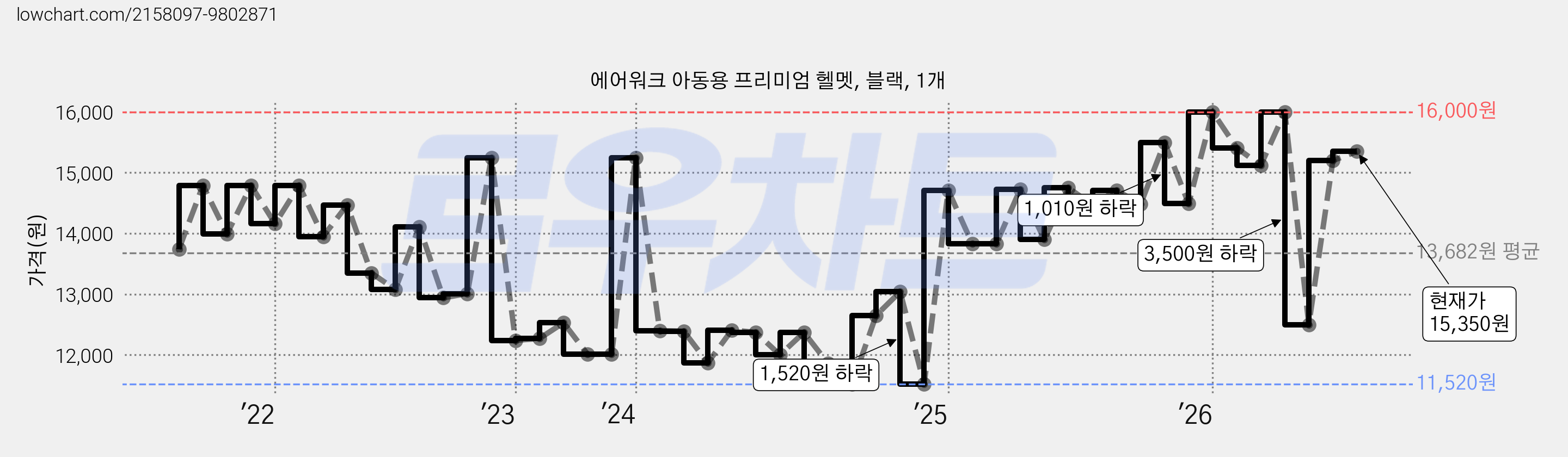 에어워크 아동용 프리미엄 헬멧, 블랙, 1개 가격 변동 차트, 현재가 15,350원, 관측 최저가 11,460원