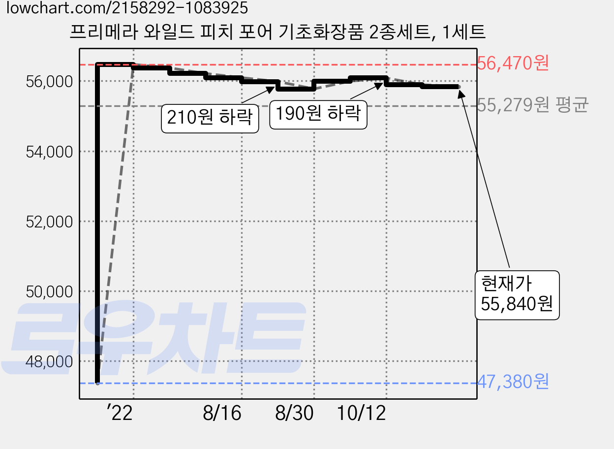 프리메라 와일드 피치 포어 기초화장품 2종세트, 1세트 가격 변동 차트, 현재가 55,840원, 관측 최저가 47,380원