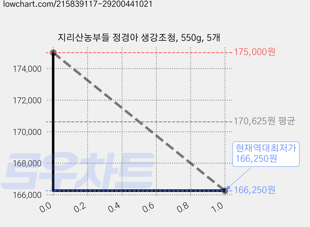 지리산농부들 정경아 생강조청, 550g, 5개 가격 변동 차트, 현재가 166,250원, 역대최저가